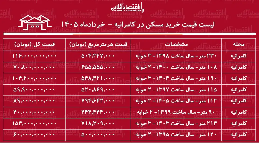 لیست قیمت خرید مسکن در کامرانیه/ خرید آپارتمان ۳ خوابه در این منطقه چقدر سرمایه نیاز دارد؟ + جدول