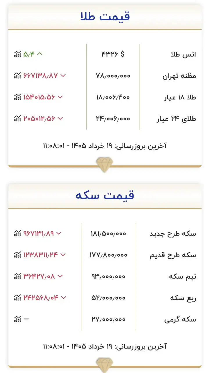 6426042 قیمت زمان بازگشایی بازار طلا و سکه امروز ۱۹ خرداد ۱۴۰۵/ ورود طلا به کانال ۱۷ میلیون تومان جدی شد + جدول