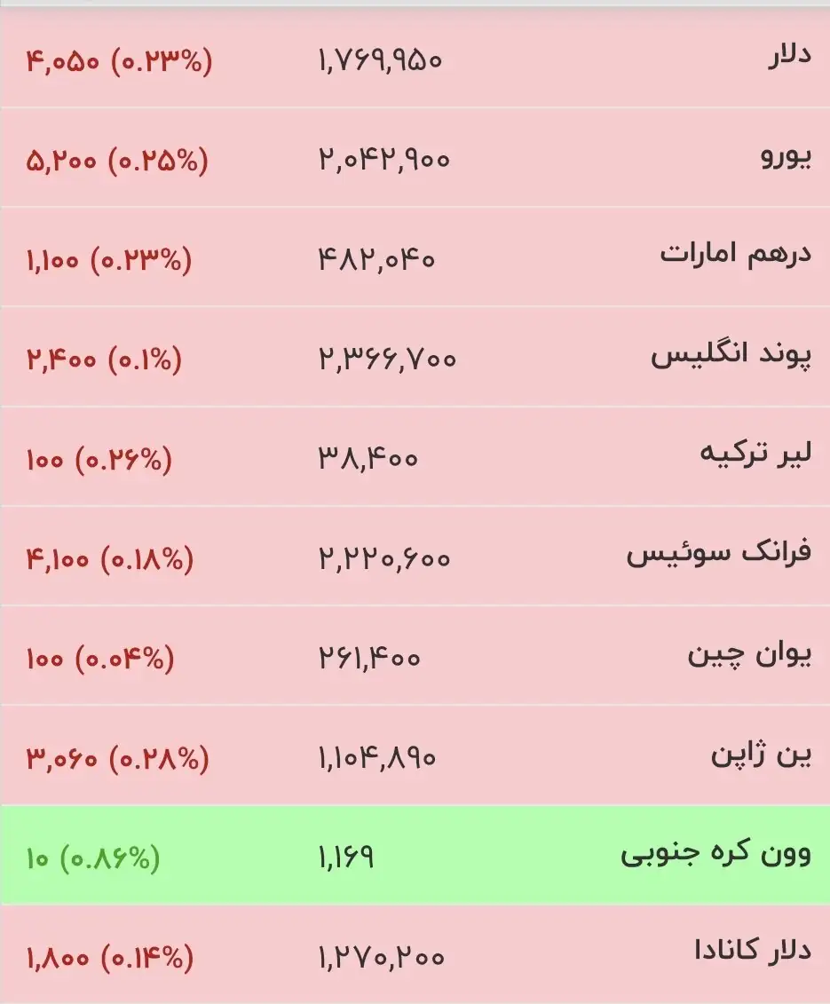 قیمت جدید دلار، یورو و سایر ارزها امروز ۱۹ خرداد ۱۴۰۵/ دلار به کانال پایین‌تر سقوط کرد + جدول