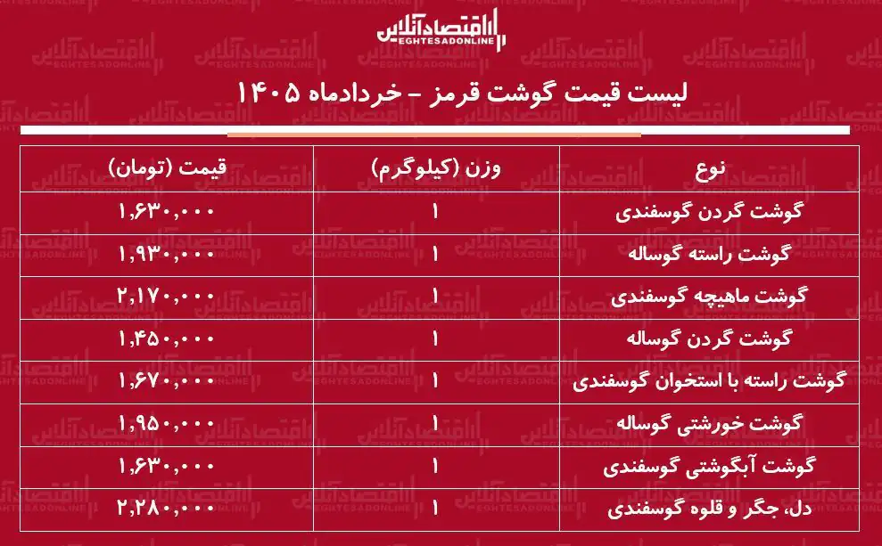 6426110 قیمت جدید گوشت قرمز ۱۹ خرداد ۱۴۰۵/ قیمت دل و جگر گوسفندی کیلویی از ۲ میلیون تومان گذشت + جدول