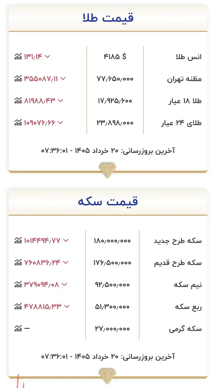 6426482 قیمت زمان بازگشایی بازار طلا و سکه امروز ۲۰ خرداد ۱۴۰۵/ طلا به کانال ۱۷ میلیون تومان برگشت + جدول
