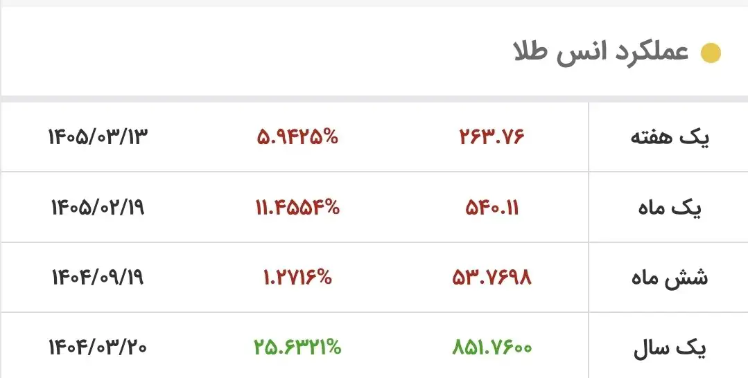 6426505 سقوط قیمت طلا رقم خورد/ قیمت جدید طلای جهانی امروز ۲۰ خرداد ۱۴۰۵