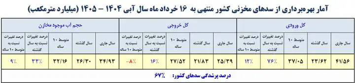 6426598 حجم آب این سدها ۱۰۰ درصد شد/ کدام سدهای کشور کمتر از ۱۰ درصد آب دارند؟
