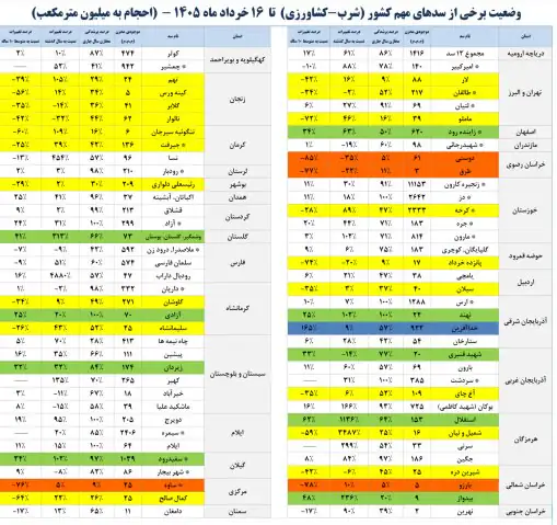 6426599 حجم آب این سدها ۱۰۰ درصد شد/ کدام سدهای کشور کمتر از ۱۰ درصد آب دارند؟