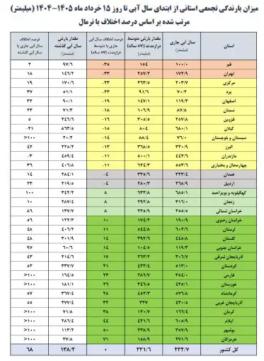 6426600 حجم آب این سدها ۱۰۰ درصد شد/ کدام سدهای کشور کمتر از ۱۰ درصد آب دارند؟