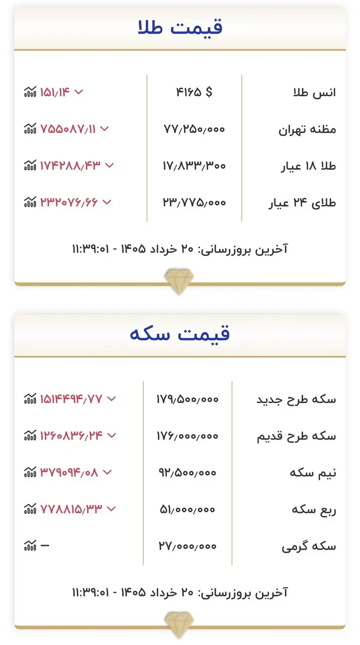6426615 قیمت جدید طلا و سکه امروز ۲۰ خرداد ۱۴۰۵/ سکه به کانال ۱۷۰ میلیون تومان سقوط کرد + جدول