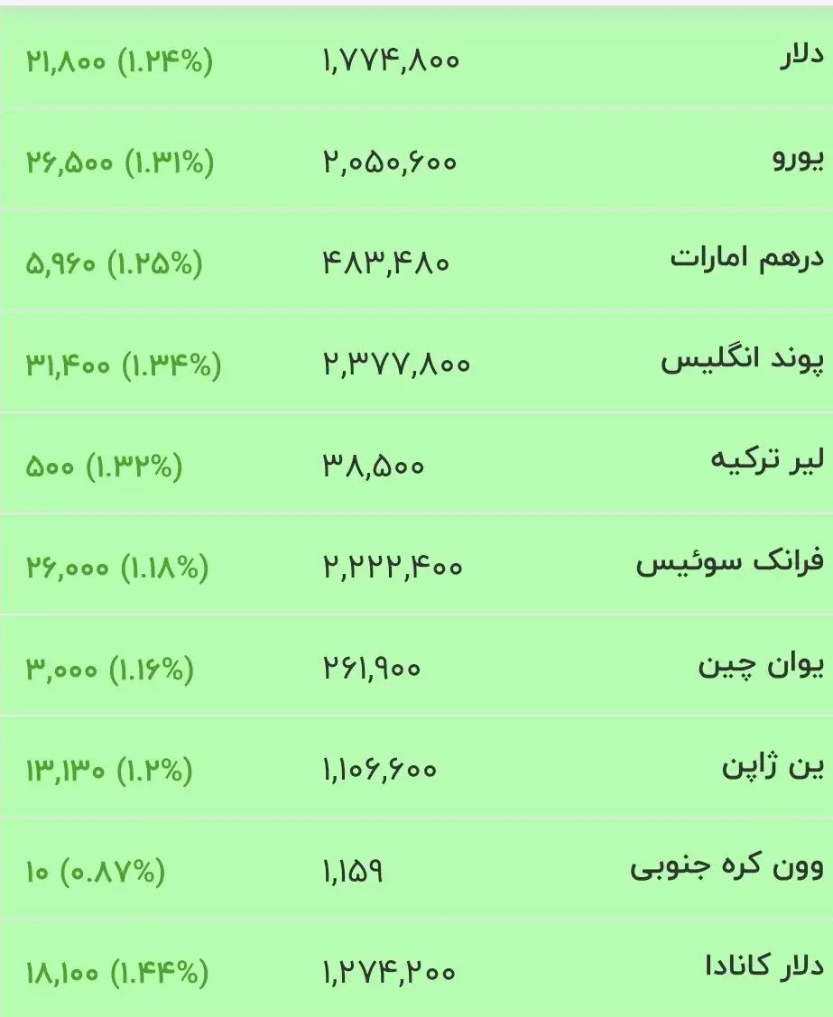 قیمت جدید دلار، یورو و سایر ارزها امروز ۲۰ خرداد ۱۴۰۵/ دلار خیز برداشت + جدول