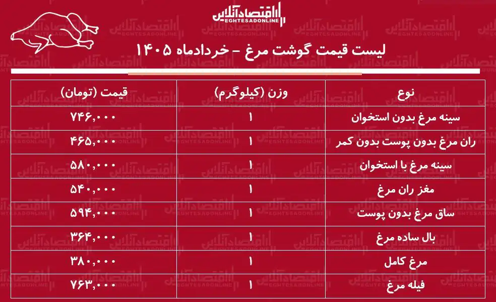 قیمت جدید گوشت مرغ امروز ۲۰ خرداد ۱۴۰۵/ مرغ کامل کیلویی چند شد؟ + جدول