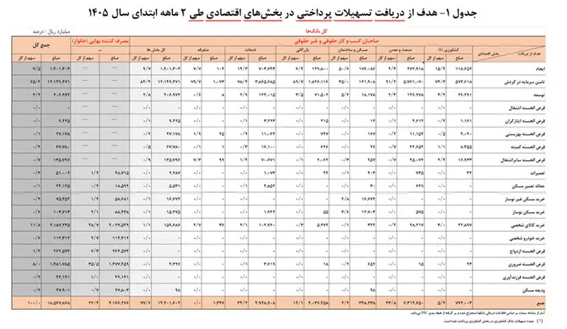 سهم خانوارها از وام‌های بانکی ۲۳ درصد شد