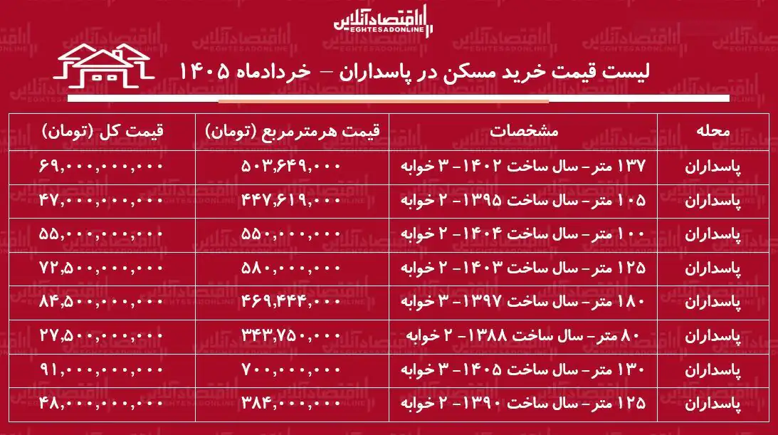 لیست قیمت خرید مسکن در پاسداران | خرید آپارتمان ۳ خوابه در این منطقه چقدر سرمایه نیاز دارد؟ + جدول