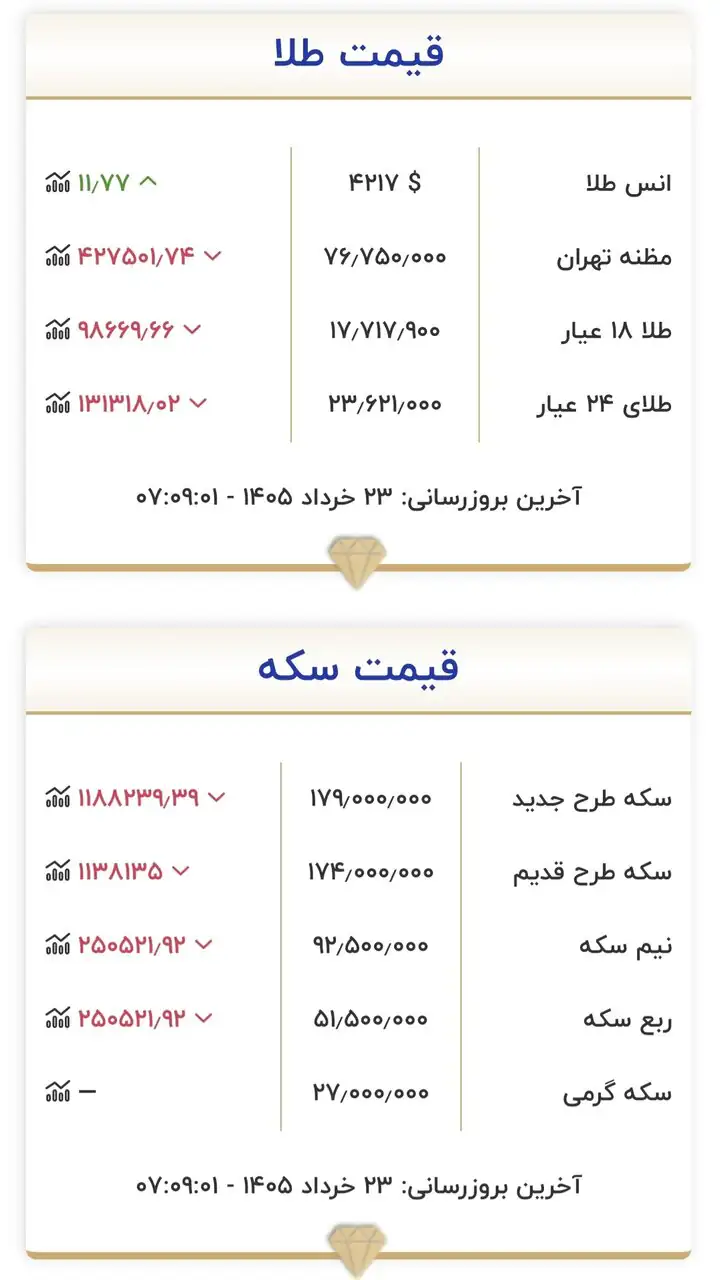 قیمت زمان بازگشایی بازار طلا و سکه امروز ۲۳ خرداد ۱۴۰۵/ سکه به کانال ۱۷۰ میلیون تومان برگشت + جدول