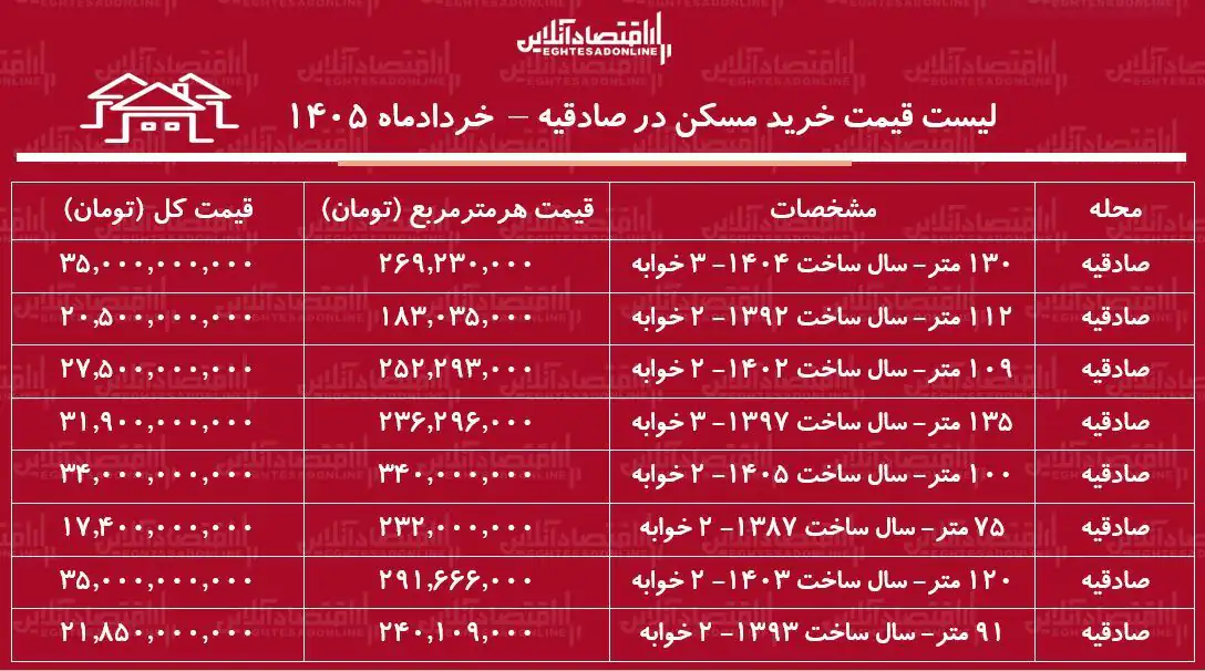 6428475 لیست قیمت خرید مسکن در صادقیه/ میانگین قیمت هر متر آپارتمان در این منطقه چقدر است؟ + جدول