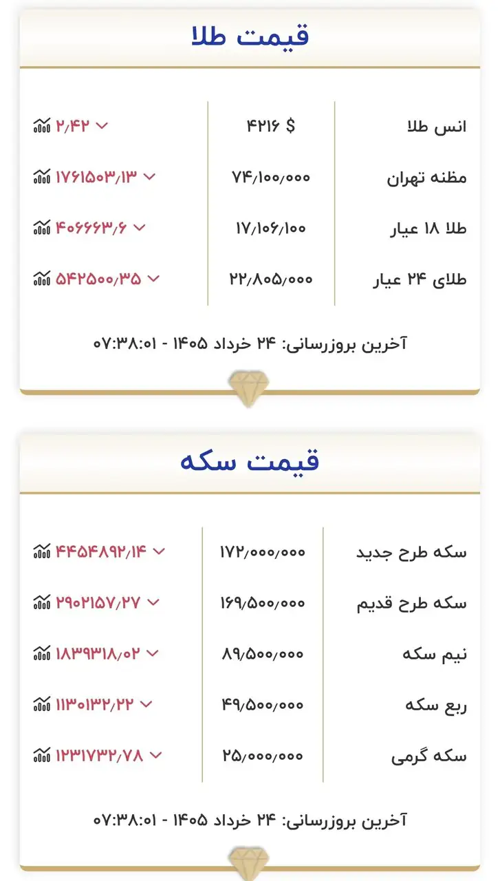 قیمت زمان بازگشایی بازار طلا و سکه امروز ۲۴ خرداد ۱۴۰۵/ طلا به کانال ۱۶ میلیون تومان نزدیک شد + جدول