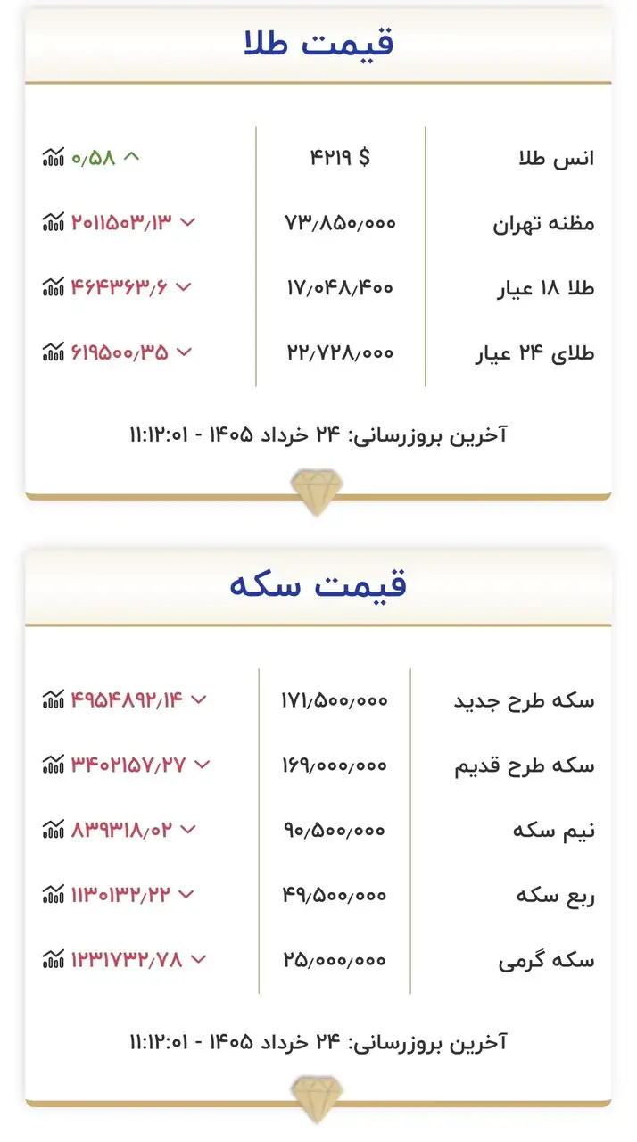 قیمت جدید طلا و سکه امروز ۲۴ خرداد ۱۴۰۵/ ریزش قیمت طلا و سکه شدت گرفت + جدول