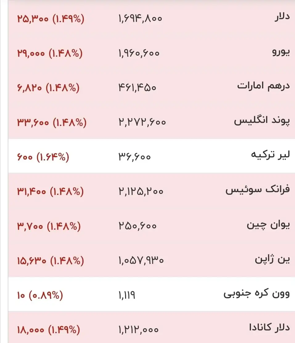 قیمت جدید دلار، یورو و سایر ارزها امروز ۲۴ خرداد ۱۴۰۵/ دلار بالاخره وارد کانال ۱۶۰ هزار تومان شد + جدول