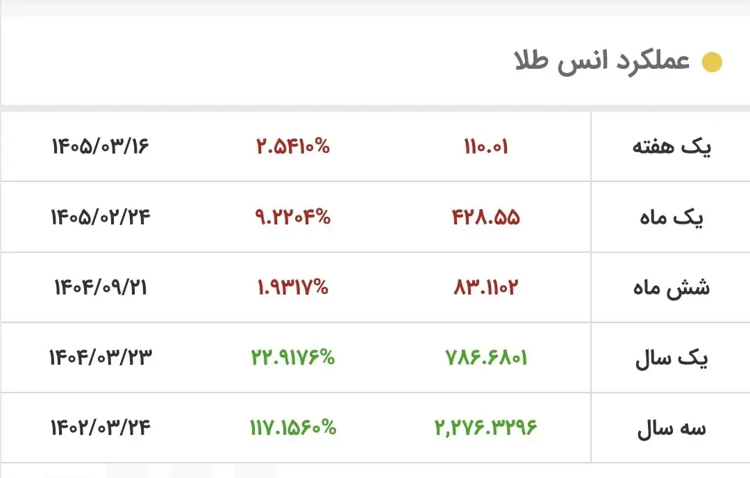 طلا در پایین‌ترین سطح قیمتی قرار گرفت/ پیش‌بینی‌ها از قیمت آتی طلا تغییر کرد
