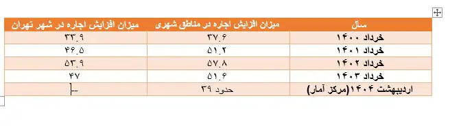 6428758 اجارهبها به سقف رسیده؟ / روایت رئیس اتحادیه املاک از بازار در وضعیت انتظار / چرا مستأجران کمتر جابهجا میشوند؟