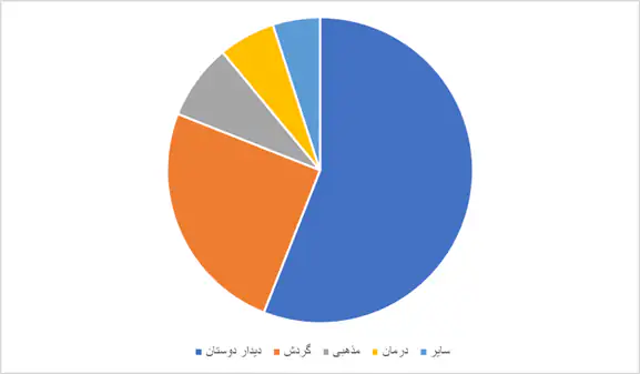 6428881 در بهار ۱۴۰۴؛ بیشتر از نیمی از خانوادهها یک سفر هم نرفتند