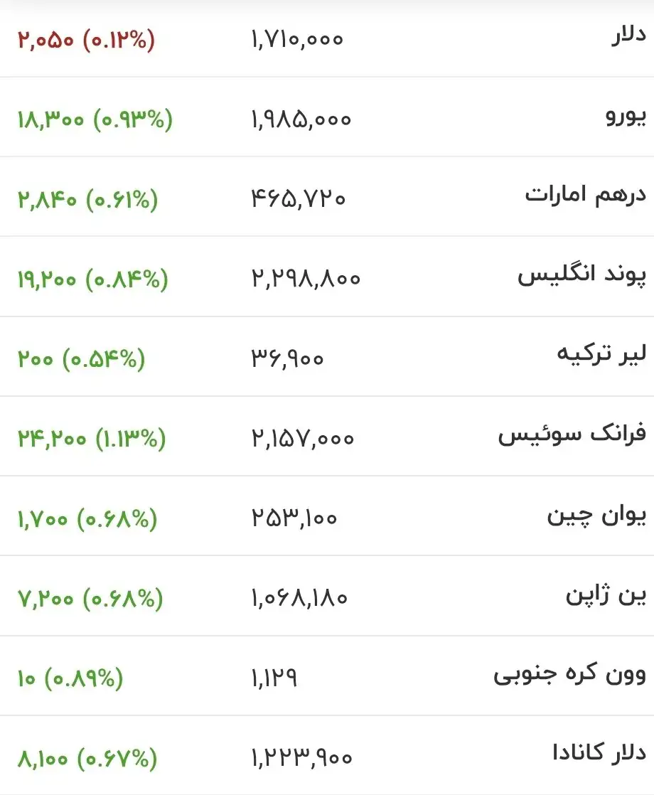 6429180 قیمت جدید دلار، یورو و سایر ارزها امروز ۲۵ خرداد ۱۴۰۵/ قیمت دلار باز هم ریزشی شد + جدول