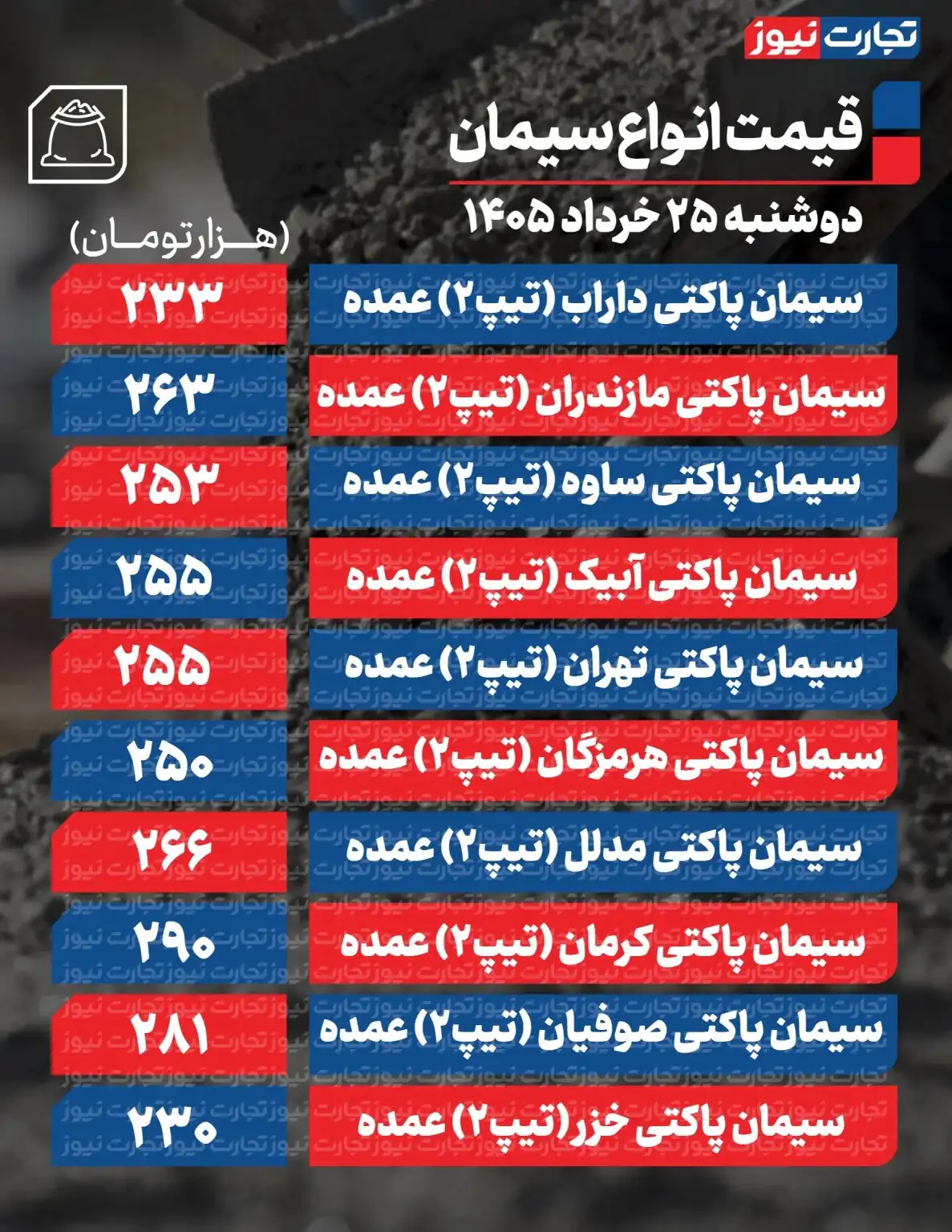 6429256 قیمت سیمان عمده امروز ۲۵ خرداد ۱۴۰۵/ قیمت سیمان تغییر کرد؟ + جدول
