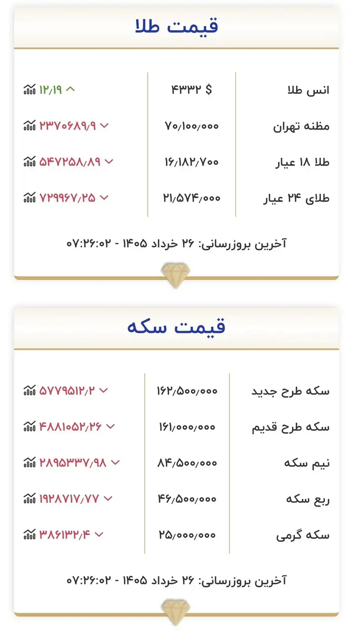 قیمت زمان بازگشایی بازار طلا و سکه امروز ۲۶ خرداد ۱۴۰۵/ موج ریزش قیمت طلا و سکه بلند شد + جدول