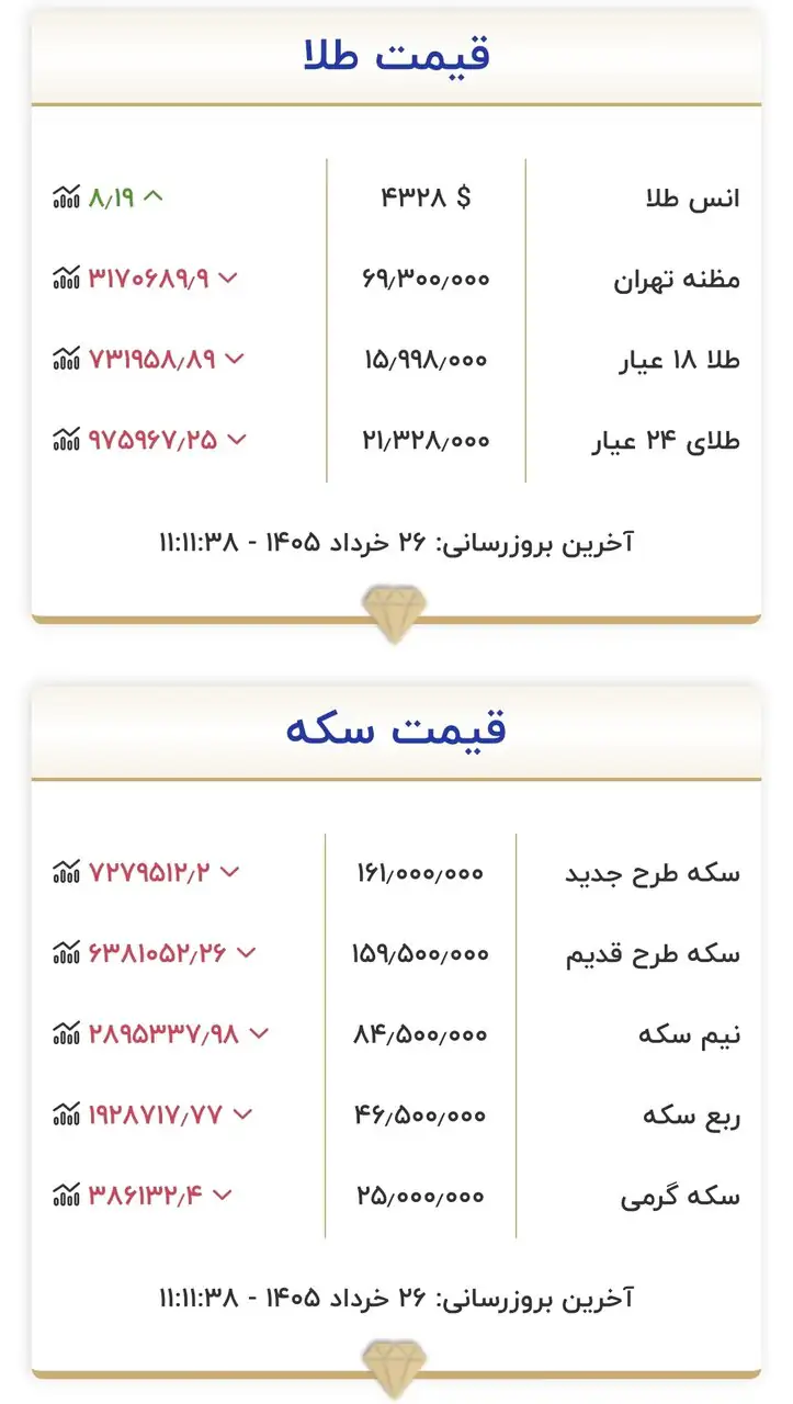 قیمت جدید بازار طلا و سکه امروز ۲۶ خرداد ۱۴۰۵/ طلا بالاخره وارد کانال ۱۵ میلیون تومان شد + جدول