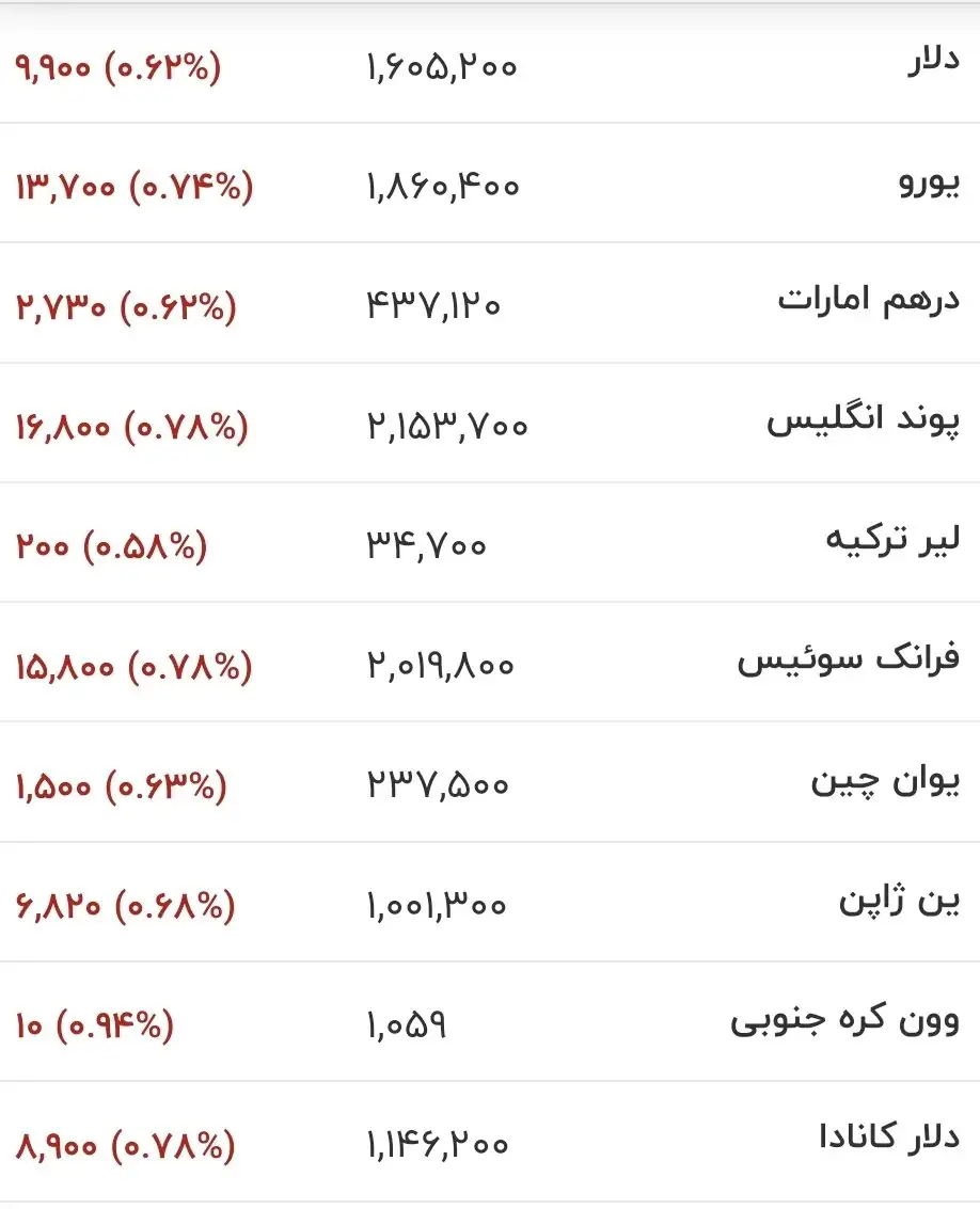 قیمت جدید دلار، یورو و سایر ارزها امروز ۲۶ خرداد ۱۴۰۵/ دلار لب مرز کانال ۱۵۰ هزار تومان قرار گرفت + جدول