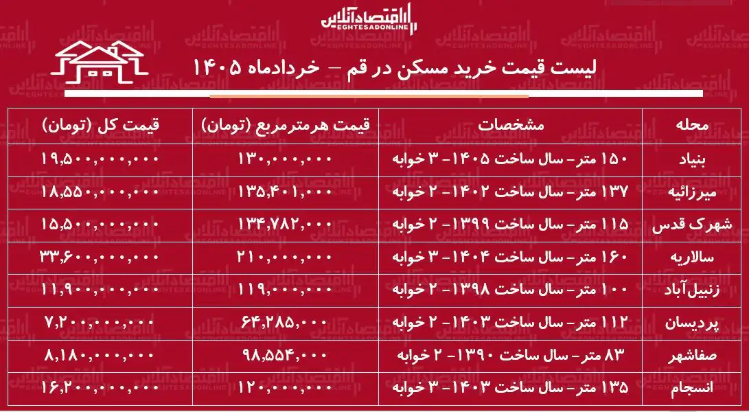 6430115 لیست قیمت خرید مسکن در قم/ خرید آپارتمان ۲ خوابه در انسجام، پردیسان، سالاریه و...چقدر سرمایه نیاز دارد؟ + جدول