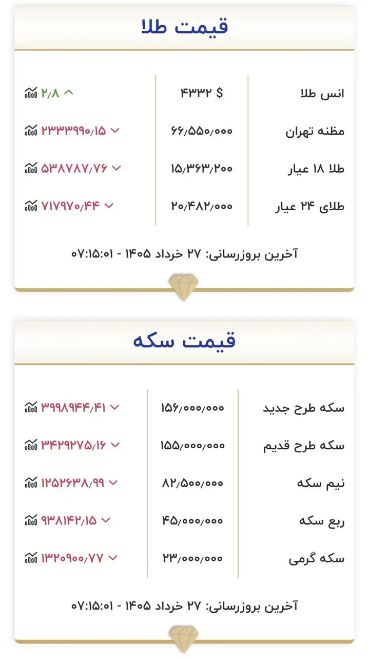 6430120 قیمت زمان بازگشایی بازار طلا و سکه امروز ۲۷ خرداد ۱۴۰۵/ طلا در آستانه ورود به کانال ۱۴ میلیون تومان قرار گرفت + جدول