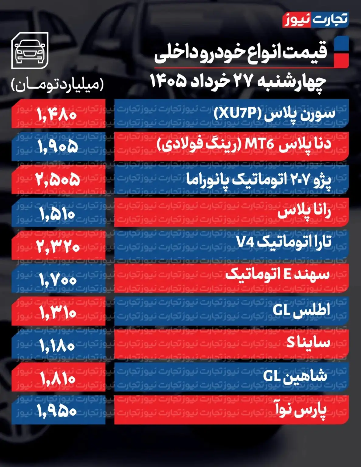 6430128 تکان قیمتها در بازار خودرو؛ این خودرو ۴۵۰ میلیون تومان ارزان شد/ آخرین قیمت تارا، شاهین، پژو، سمند و ساینا + جدول