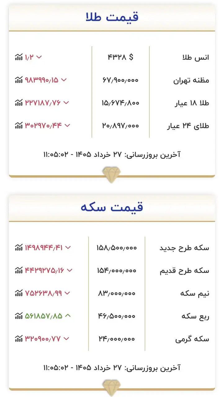 قیمت جدید بازار طلا و سکه امروز ۲۷ خرداد ۱۴۰۵/ شیب ریزش قیمت طلا و سکه تندتر شد + جدول