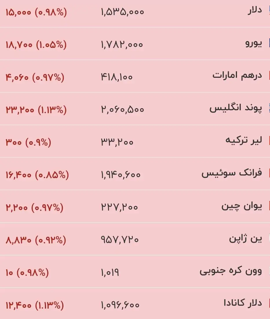 6430207 قیمت جدید دلار، یورو و سایر ارزها امروز ۲۷ خرداد ۱۴۰۵/ دلار باز هم کفشکنی کرد + جدول