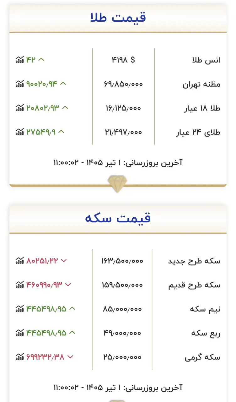 6432654 قیمت جدید طلا و سکه امروز اول تیرماه ۱۴۰۵/ سکه یک کانال سقوط کرد + جدول