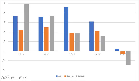 6432924 گزارش مهم مرکز آمار ایران از رشد اقتصادی ۴۰۴/ رشد اقتصادی بدون نفت منفی شد