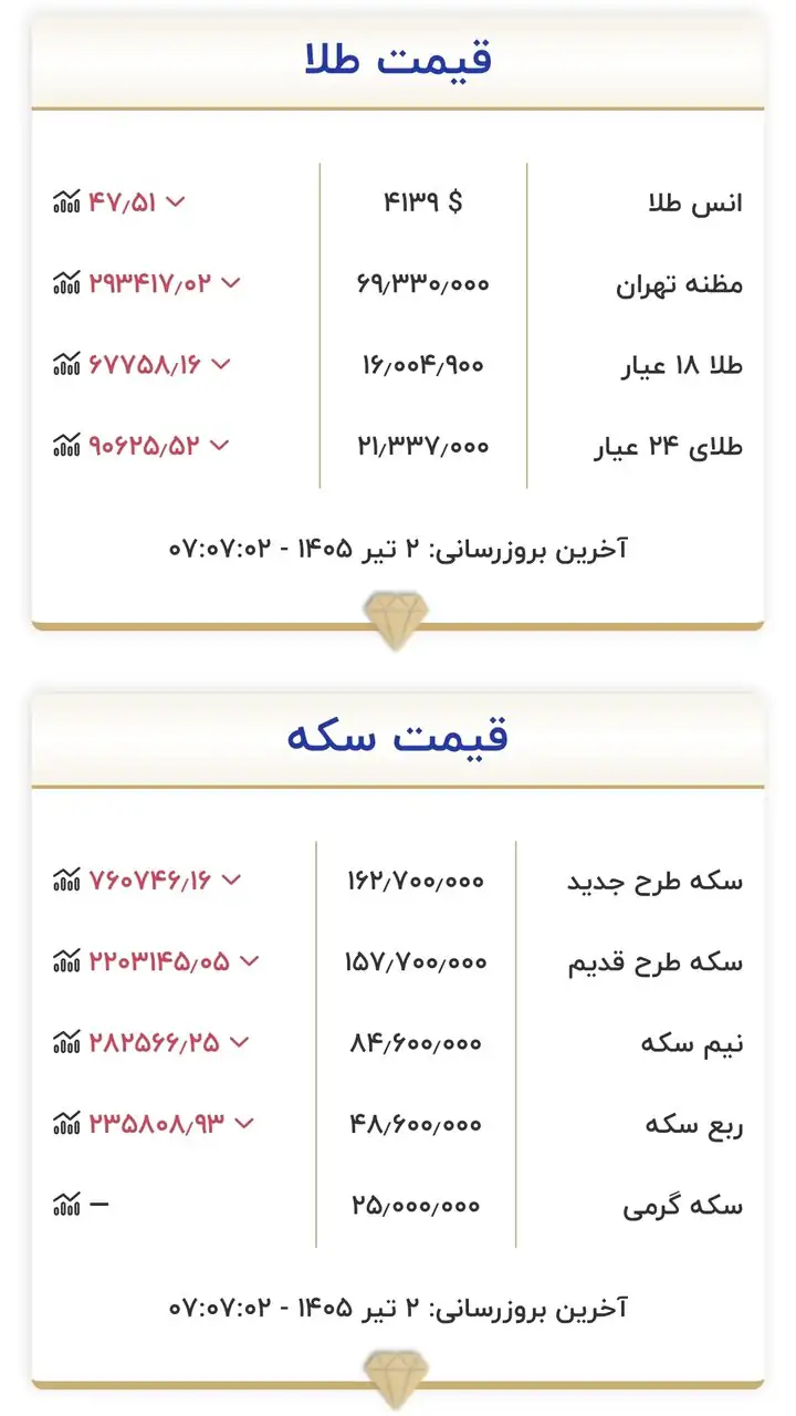 6433063 قیمت زمان بازگشایی بازار طلا و سکه امروز ۲ تیرماه ۱۴۰۵/ طلا به مرز حساس قیمتی رسید + جدول