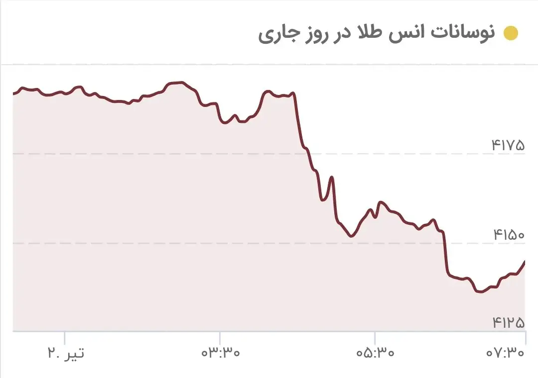 آغاز دوباره ریزش قیمت طلا / قیمت جدید طلا در بازار جهانی امروز ۲ تیرماه ۱۴۰۵