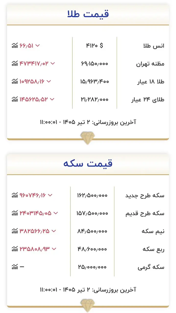 قیمت جدید طلا و سکه امروز ۲ تیرماه ۱۴۰۵/ طلا دوباره به کانال ۱۵ میلیون تومان سقوط کرد + جدول