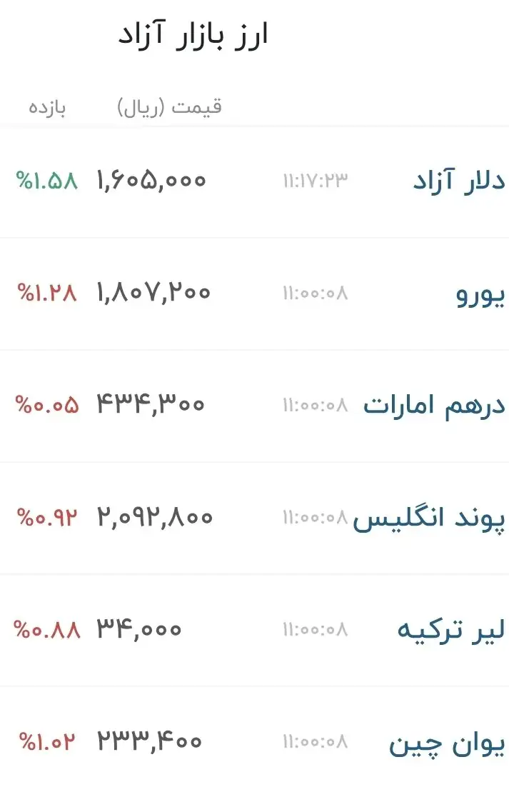 6433253 قیمت جدید دلار، یورو و سایر ارزها امروز ۲ تیرماه ۱۴۰۵/ قیمت دلار کانال به کانال تغییر کرد + جدول