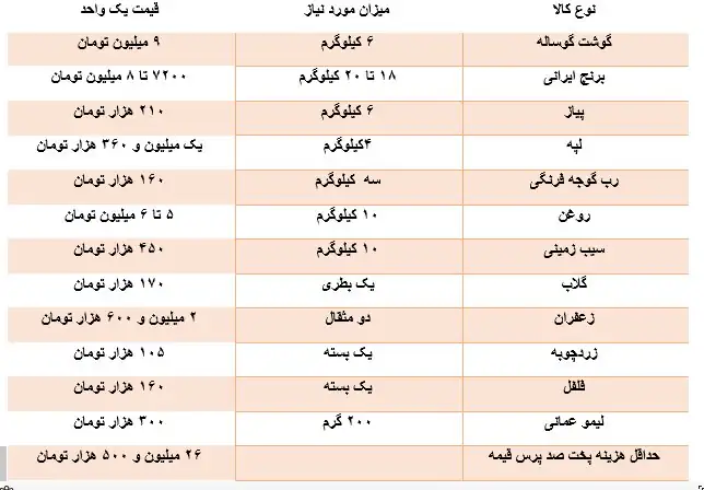 6433319 ردپای تورم در نذریهای محبوب/ پخت غذا از کباب کوبیده تا عدسپلو چقدر هزینه دارد؟