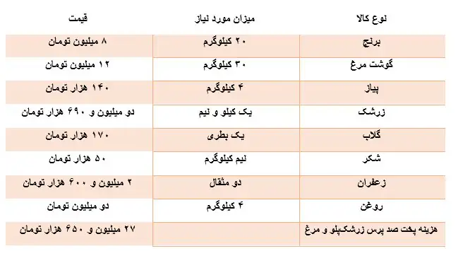 6433320 ردپای تورم در نذریهای محبوب/ پخت غذا از کباب کوبیده تا عدسپلو چقدر هزینه دارد؟