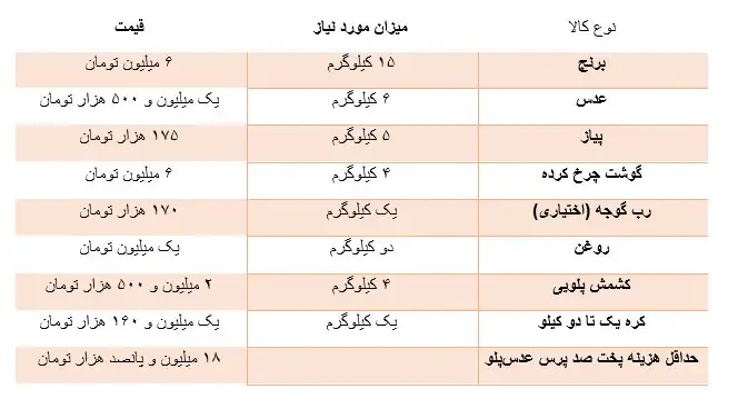 6433321 ردپای تورم در نذریهای محبوب/ پخت غذا از کباب کوبیده تا عدسپلو چقدر هزینه دارد؟