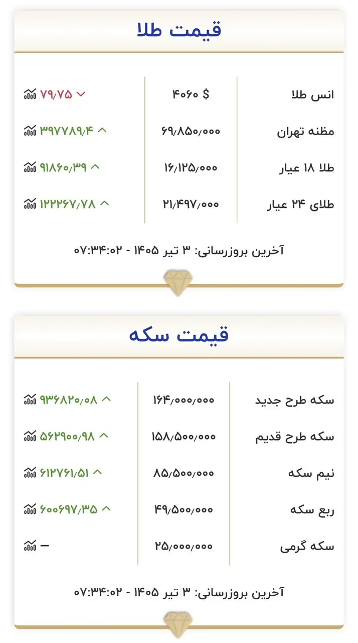 قیمت طلا و سکه امروز ۳ تیرماه ۱۴۰۵/ طلا و سکه از سد مقاومتی عبور کردند + جدول