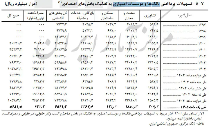 رمزگشایی از بزرگ‌ترین تسهیلات‌گیرندگان اقتصاد ایران/ این بخش، بیشترین وام را از بانک‌ها دریافت کرد