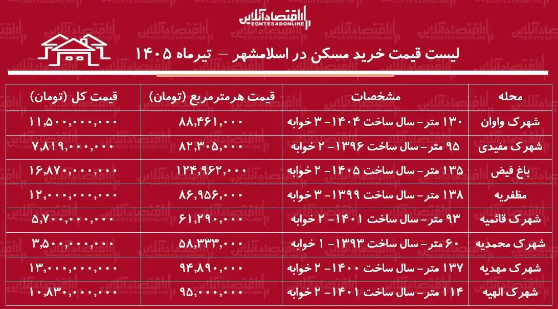 قیمت مسکن در این منطقه تهران ۵۸ میلیون تومان است/ جدول قیمت مسکن
