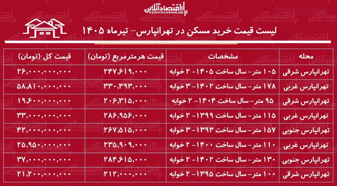 لیست قیمت خرید مسکن در تهران‌پارس/ خرید آپارتمان ۱۰۰ متری در این منطقه چقدر سرمایه نیاز دارد؟ + جدول