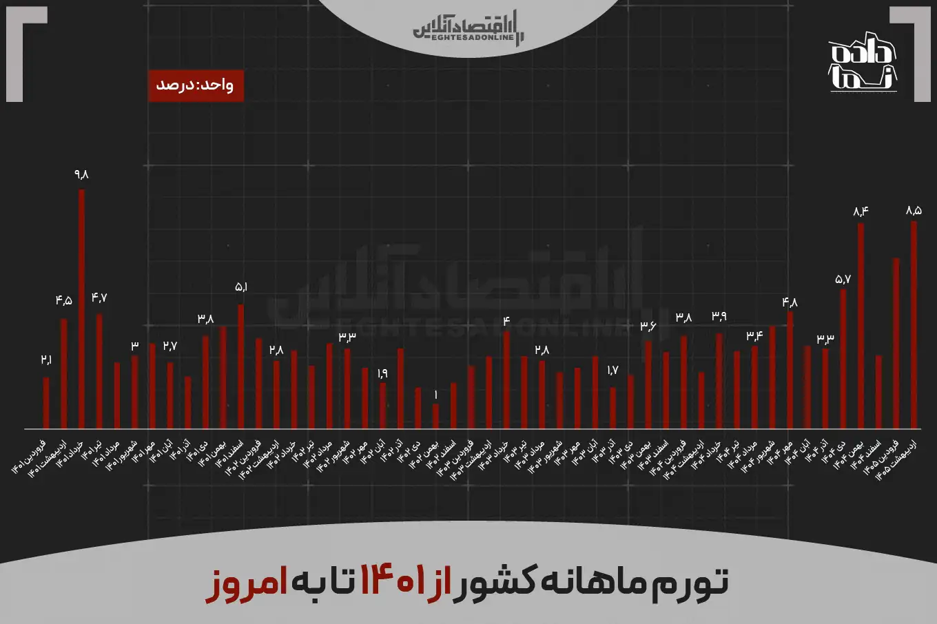 بیشترین نرخ تورم در ۴۷ ماهه گذشته؛ رکورد تورم نقطه به نقطه شکسته شد بیشترین نرخ تورم در ۴۷ ماهه گذشته؛ رکورد تورم نقطه به نقطه شکسته شد