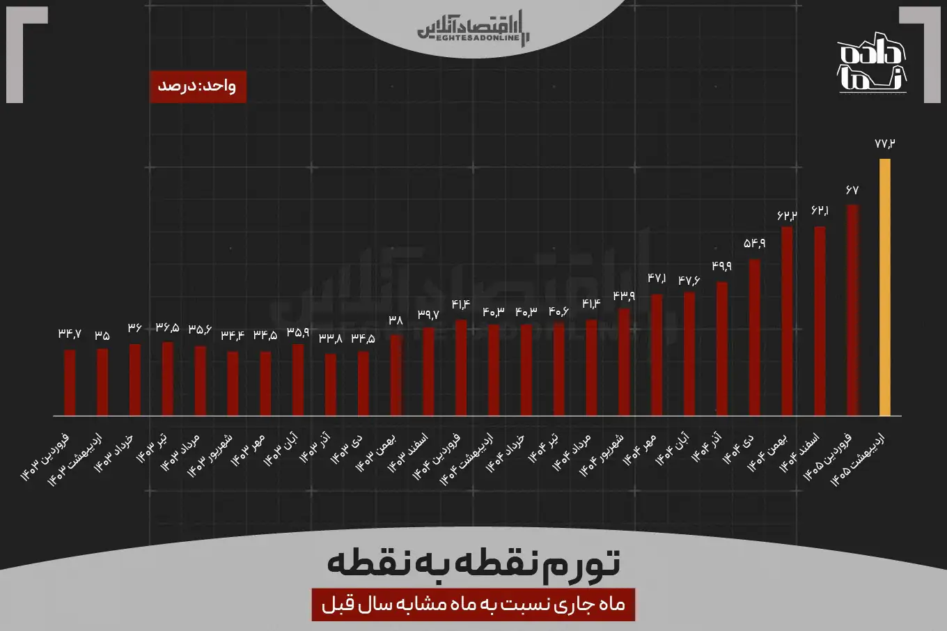 بیشترین نرخ تورم در ۴۷ ماهه گذشته؛ رکورد تورم نقطه به نقطه شکسته شد بیشترین نرخ تورم در ۴۷ ماهه گذشته؛ رکورد تورم نقطه به نقطه شکسته شد