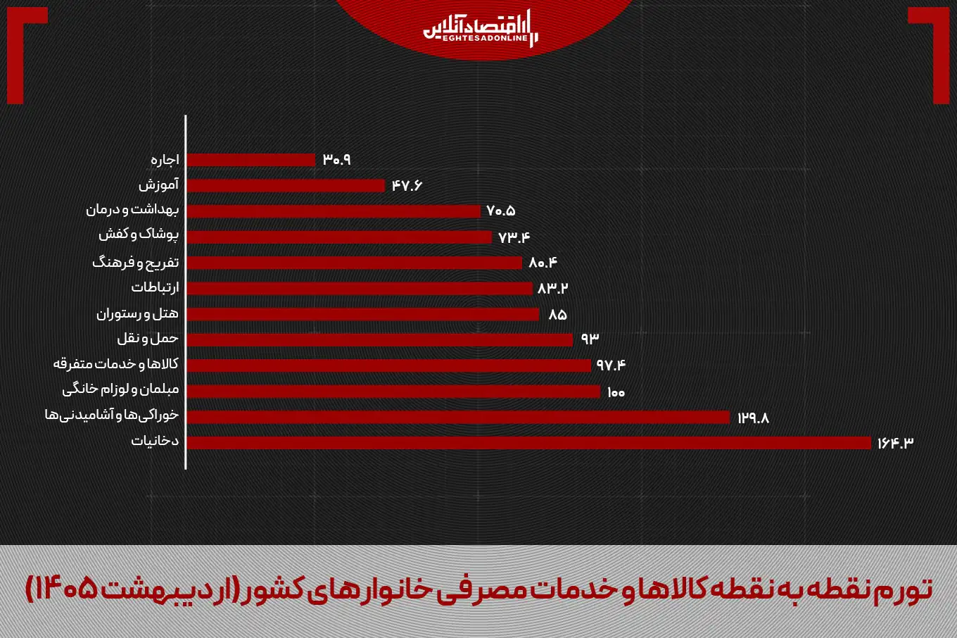  بازار مسکن از زبان آمار/ عقبنشینی تورم اجاره در برابر سیل رشد قیمتها بازار مسکن از زبان آمار/ عقبنشینی تورم اجاره در برابر سیل رشد قیمتها