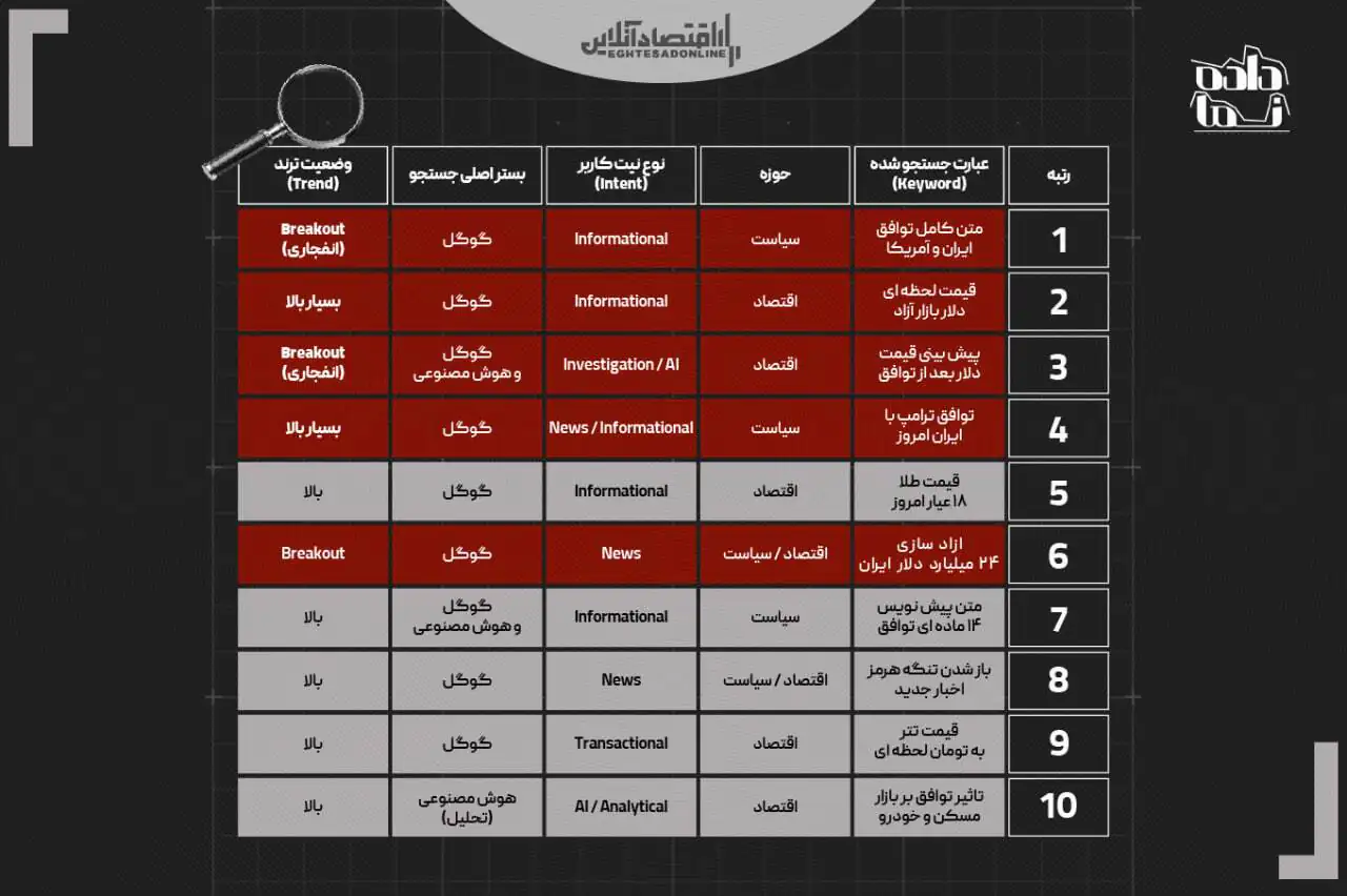 از متن توافق تا سقوط دلار | گوگل ایران روی لبه یک شوک سیاسی از متن توافق تا سقوط دلار | گوگل ایران روی لبه یک شوک سیاسی
