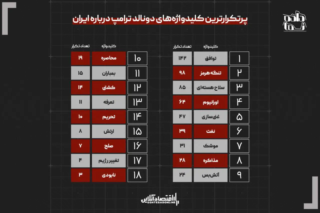 پشت پرده چرخش بزرگ ترامپ در قبال ایران | تنگه هرمز چگونه معادلات را عوض کرد؟